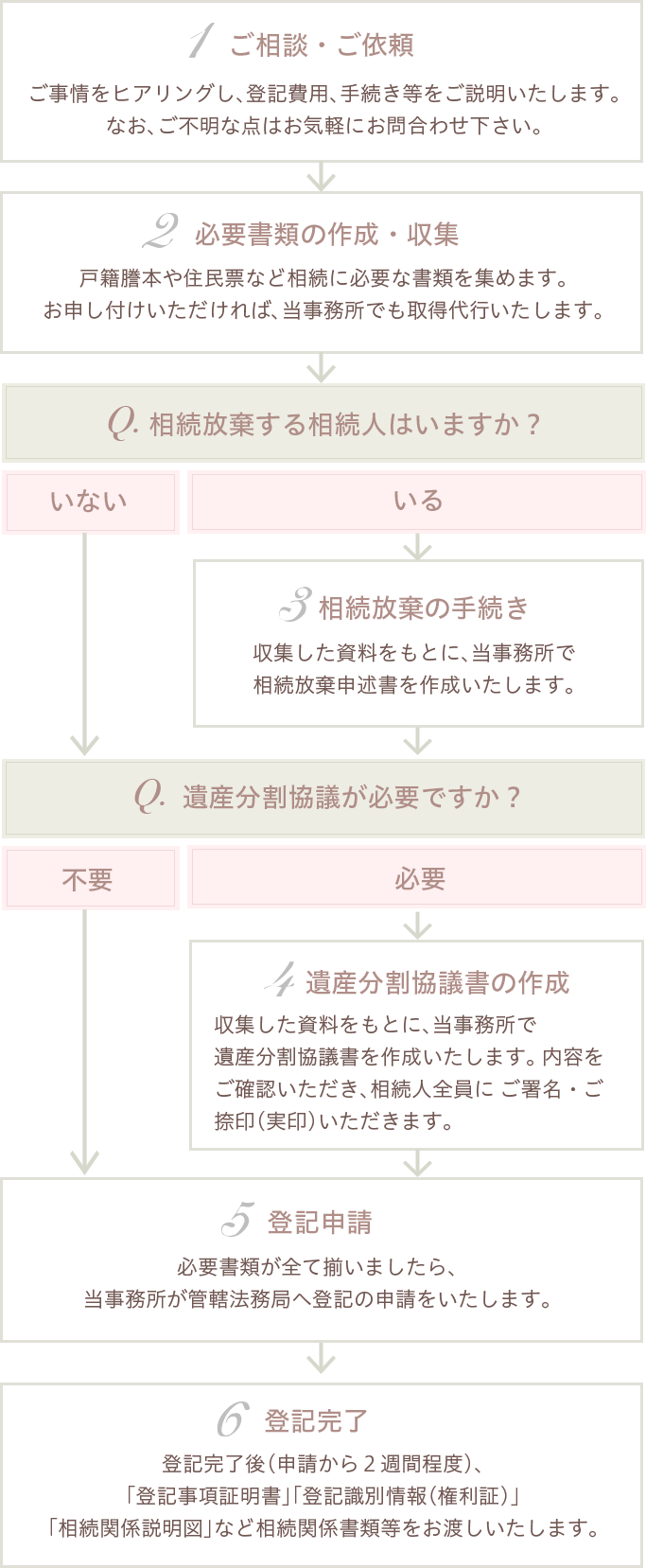 相続登記手続きの流れ